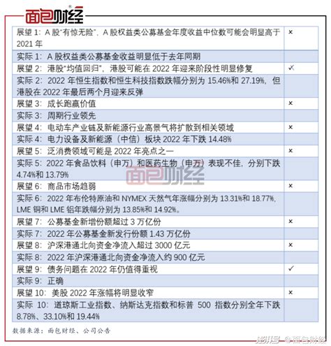 中金公司2022年度十大预测，其实只错了八个半澎湃号·湃客澎湃新闻 The Paper