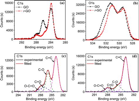 High Resolved C1s A And O1s B Xps Spectra Of Go And R Go Films Download Scientific Diagram