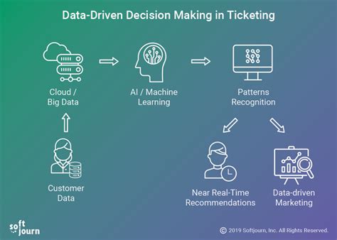 Data Driven Decision Making Boosting Business Success Softjourn