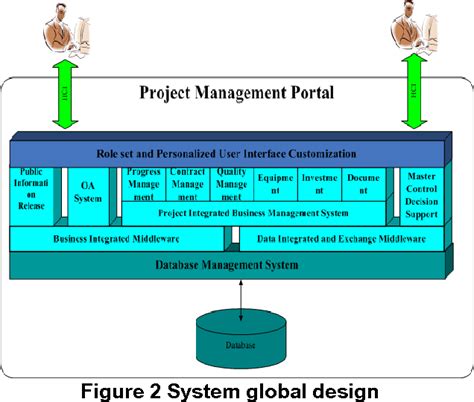 Figure 1 From Design And Application Of Large Scale Project Management