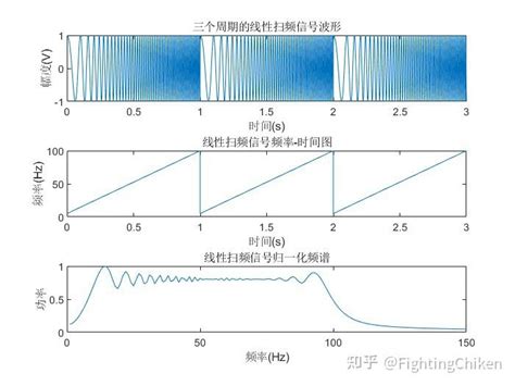 Chirp信号特殊的调频信号 知乎