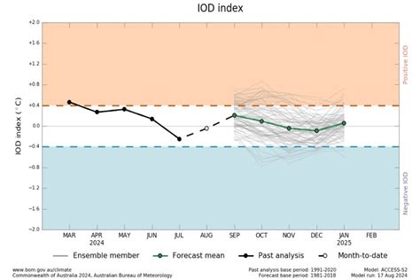 La Noaa Y El Bom Actualizan Sus Previsiones El Fen Meno De La Ni A