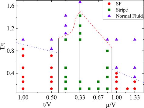 Finite temperature phase diagram for λ 1 documentclass 12pt minimal