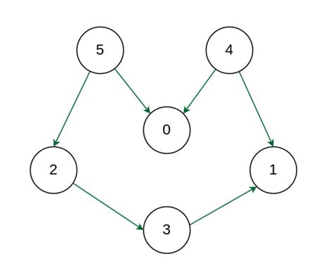 Topological Sorting - GeeksforGeeks