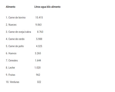 Imagen Mirar Fijamente Contagioso Litros De Agua Por Kilo De Carne