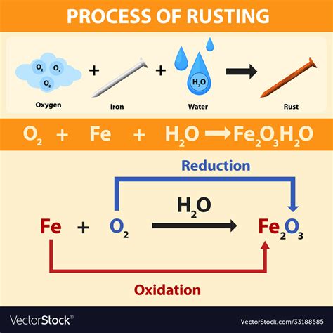 Process Rusting Chemical Equation Royalty Free Vector Image