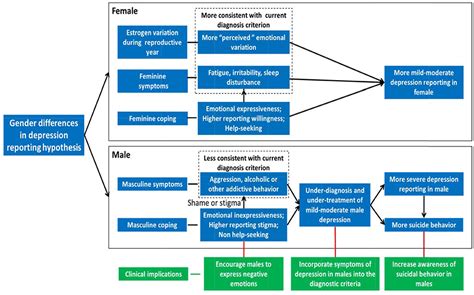 Frontiers A Hypothesis Of Gender Differences In Self Reporting