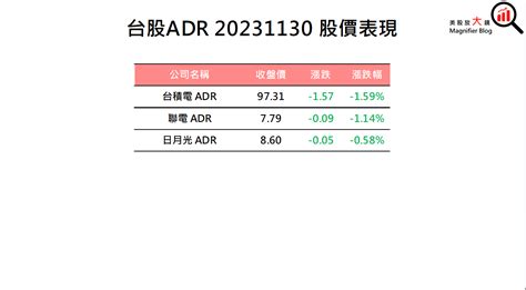 【美股盤後】pce顯示通膨降溫 道瓊勁揚500點 2023 12 1