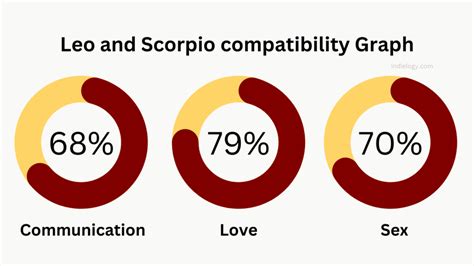 Leo and Scorpio Compatibility in love, relationships and marriage » Indielogy