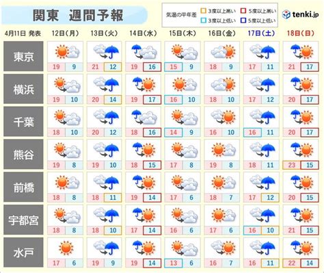 関東の週間天気 数日の周期で変化 雨や風の強まることも 2021年4月11日 エキサイトニュース