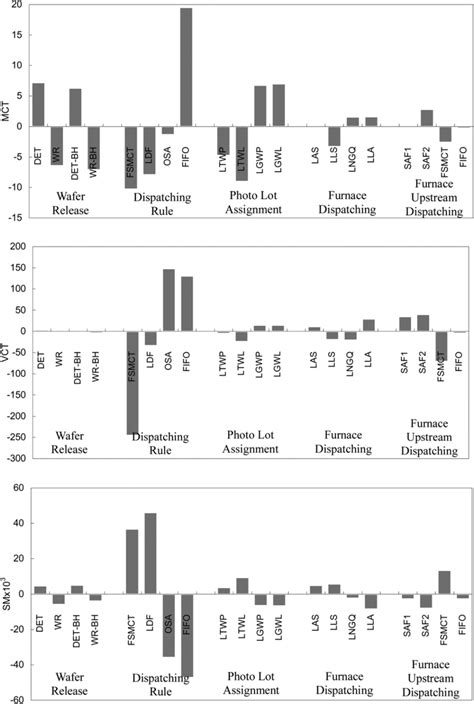 Long Term Performance Analysis Main Effects Download Scientific Diagram