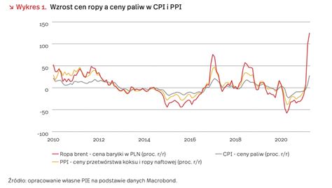 PIE Ceny ropy znacznie wpłyną na tempo inflacji w Polsce Portal