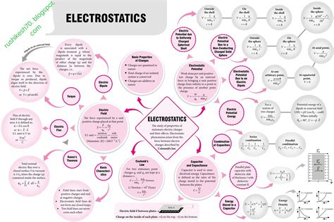 Rushikeah Adalinge Electrostatics Mind Map Class 11th Physics Concepts Physics Notes