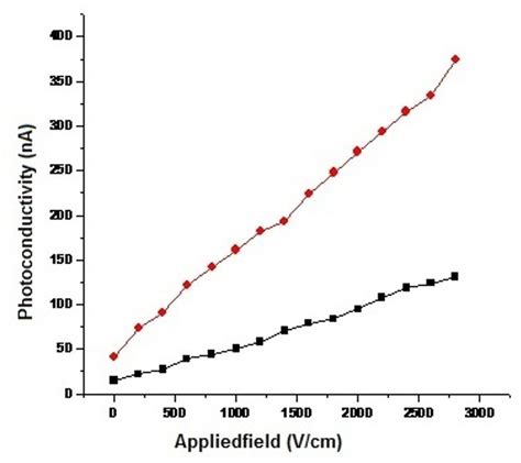 Scielo Brasil Synthesis And Characterization Of Non Linear Optical