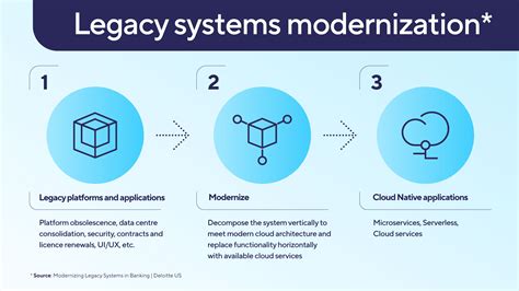 Legacy System Modernization Strategies Peerdh