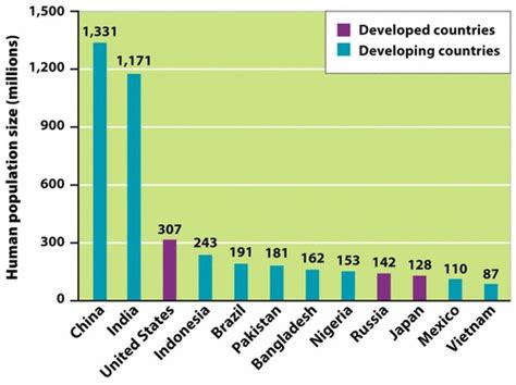 This Chart Shows The Most Populous Countries In The World Only 3 Of