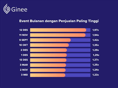 Produk Paling Laris Dan Prime Time E Commerce Saat Ini Ginee