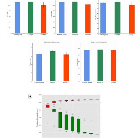 Alpha Diversity Metrics Of Intestinal Microbiome Of Muscovy Ducks In