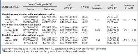 Table From Fixed Dose Combination Therapy For The Prevention Of