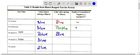 SOLVED: Table 3: Results from Biuret Reagent Test for Protein Test Tube Color before Color after ...