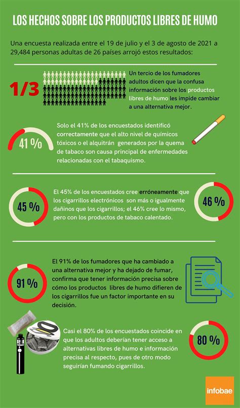 Productos Libres De Humo Qué Son Cómo Funcionan Y Cuáles Son Los Mitos Y Verdades De Las