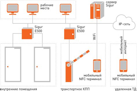 Мобильный NFC-терминал СКУД SIGUR | СКУД SIGUR - «Сигур Москва»