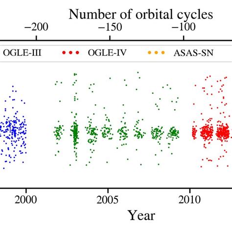 Collection Of Ground Based Photometry And Tess Data Of The Exteev Used