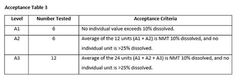 Dissolution Test Acceptance Criteria As Per Usp