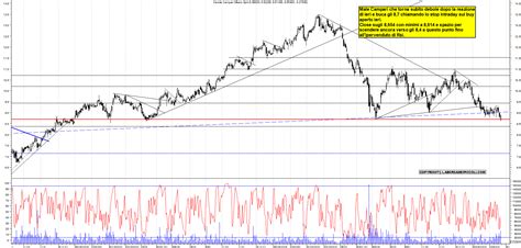 Grafico Azioni Campari Ora La Borsa Dei Piccoli