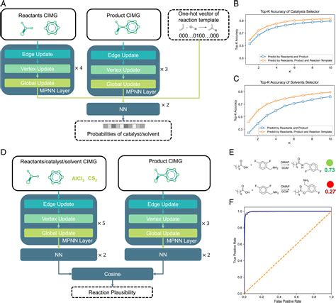 Chemistry Informed Molecular Graph As Reaction Descriptor For Machine