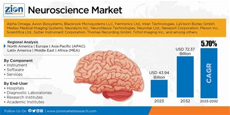global neuroscience market worth usd  billion