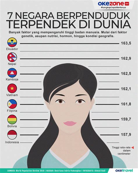 Manusia Terpendek Di Dunia 2022