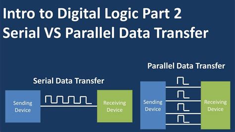 How Serial Verse Parallel Data Transfer Works Intro To Digital Logic