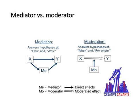 Learning The Difference Between Moderator And Mediator With Example