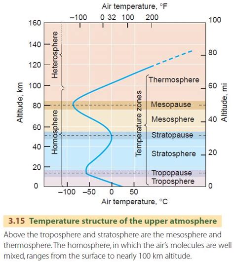 Temperature Structure Of The Atmosphere