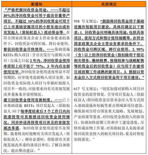 扩容商业消费基础设施，优化申报标准和流程——解读发改委和证监会公募reits新通知 Lexology