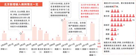 入境进京人员均需集中观察14天 新闻推荐北京商报财经头条新闻