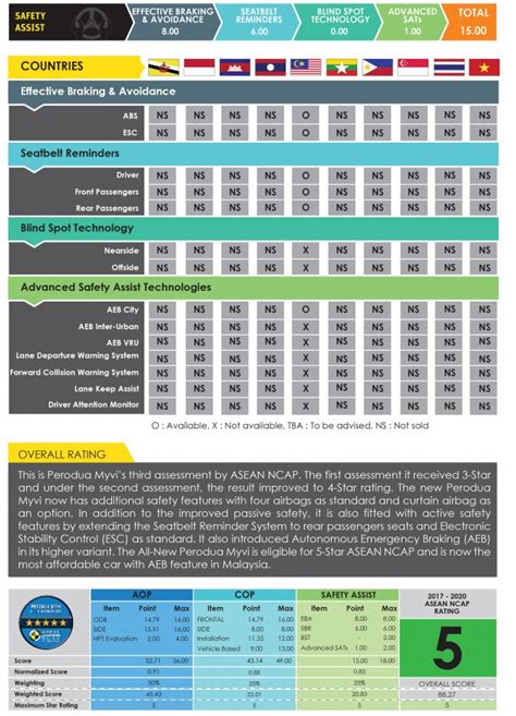 Perodua Myvi Receives Five Star Asean Ncap Cert Based On Tougher