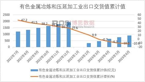 2023年上半年中国有色金属冶炼和压延加工业出口交货值月度统计表【图表】期末累计达9043亿元有色金属冶炼和压延加工业出口交货值月度统计表