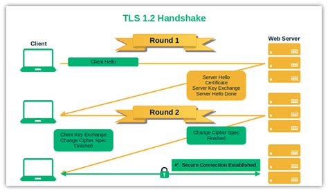 What Is Transport Layer Security A Breakdown Of The Secure Tls