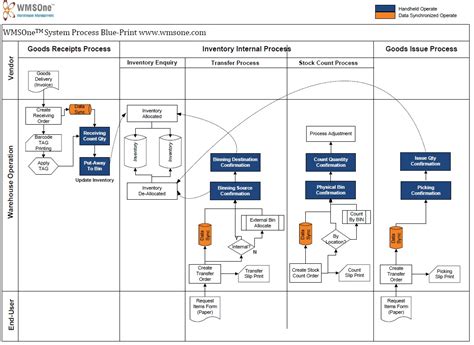 Wms One™ Warehouse Management System