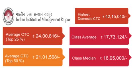 Iim Sirmaur Final Pgp Placement Report 2021 Highest Salary 16 Lpa