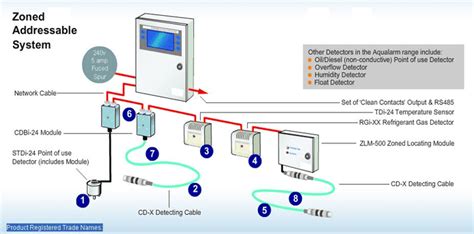 FOIS Water Leak Detection - FOIS