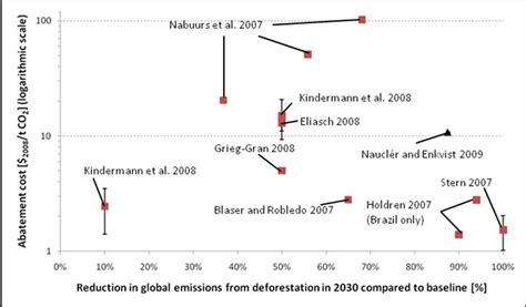 Overview Of Abatement Cost Estimates For Global Redd In 2030 Download Scientific Diagram