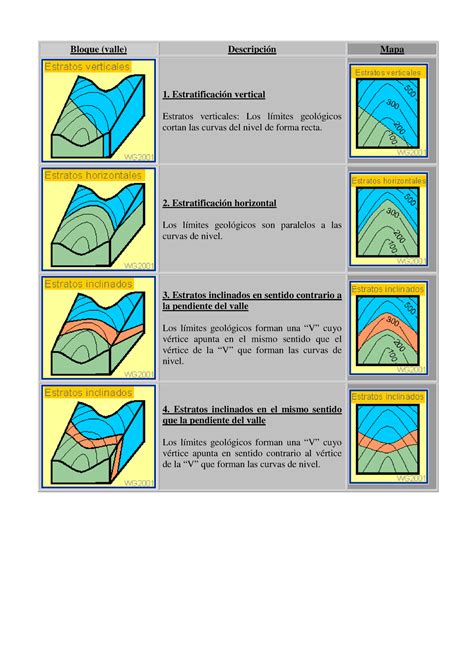 Regla V en valles Bloque valle Descripción Mapa 1 Estratificación