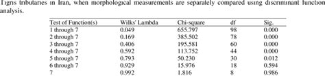 Result Of Wilks Lambda Test For Verifying Difference Among Five