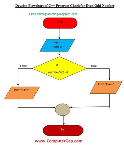 Flow Chart Diagram For C Programs Flowchart In C