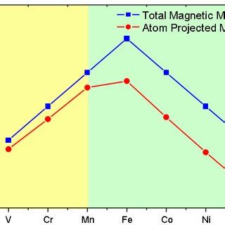 Total And Transition Metal D Like Dos For Fe Co Ni And Cu Doped Gan