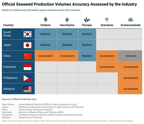 Global Production - Seaweed Insights