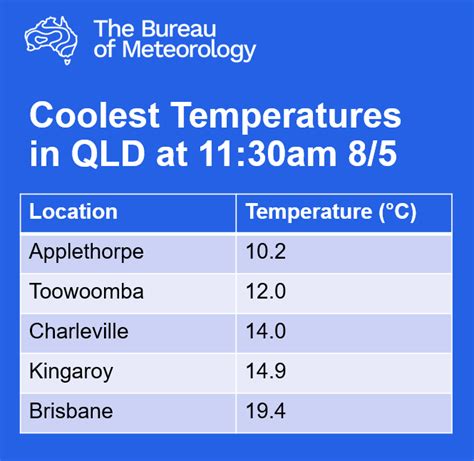 Bureau of Meteorology, Queensland on Twitter: "🥶It's nearly midday, and ...